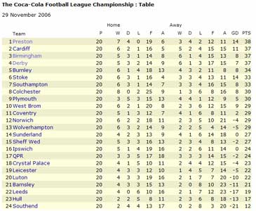 England - Preston North End FC - Results, fixtures, squad