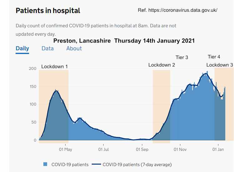 Number of Covid-19 patients in Lancashire Teaching Hospital Trust, Preston
