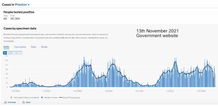 Covid Cases in Preston 2021